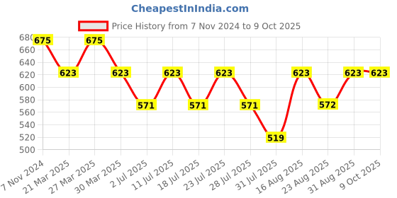 myntra.com Luella Bra Medium Coverage Lightly Padded luella Price History Graph from 7 Nov 2024 to 9 Oct 2025