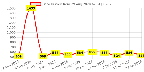 myntra.com Luella Bra Medium Coverage Underwired Lightly Padded luella Price History Graph from 29 Aug 2024 to 11 Jul 2025