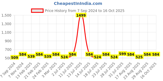 myntra.com Luella Bra Medium Coverage Underwired Lightly Padded luella Price History Graph from 7 Sep 2024 to 15 Oct 2025