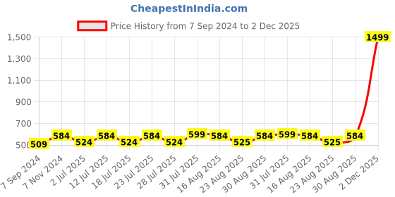 myntra.com Luella Bra Medium Coverage Underwired Lightly Padded luella Price History Graph from 7 Sep 2024 to 2 Dec 2025
