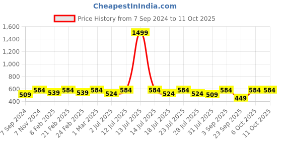 myntra.com Luella Bra Medium Coverage Underwired Lightly Padded luella Price History Graph from 7 Sep 2024 to 11 Oct 2025
