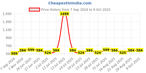 myntra.com Luella Bra Medium Coverage Underwired Lightly Padded luella Price History Graph from 7 Sep 2024 to 9 Oct 2025