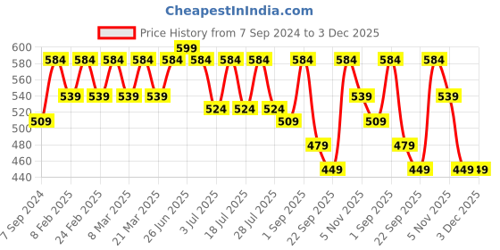 myntra.com Luella Bra Medium Coverage Underwired Lightly Padded luella Price History Graph from 7 Sep 2024 to 3 Dec 2025