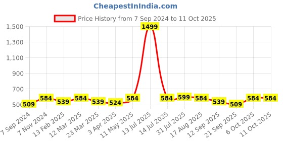 myntra.com Luella Bra Medium Coverage Underwired Lightly Padded luella Price History Graph from 7 Sep 2024 to 10 Oct 2025