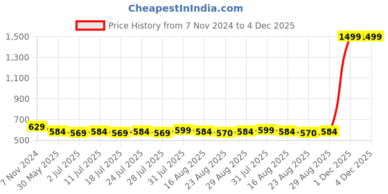 myntra.com Luella Bra Medium Coverage Underwired Lightly Padded luella Price History Graph from 7 Nov 2024 to 4 Dec 2025