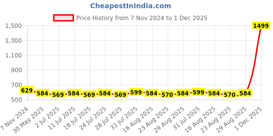 myntra.com Luella Bra Medium Coverage Underwired Lightly Padded luella Price History Graph from 7 Nov 2024 to 1 Dec 2025