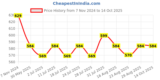 myntra.com Luella Bra Medium Coverage Underwired Lightly Padded luella Price History Graph from 7 Nov 2024 to 13 Oct 2025