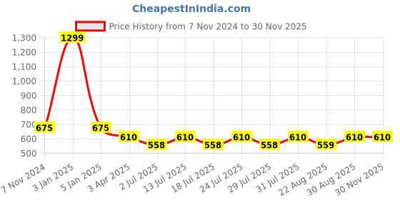 myntra.com Luella Butt Lifter Tummy Control Shapewear luella Price History Graph from 7 Nov 2024 to 29 Nov 2025