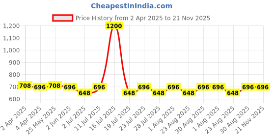 myntra.com Luella Floral Bra Full Coverage Lightly Padded luella Price History Graph from 2 Apr 2025 to 21 Nov 2025