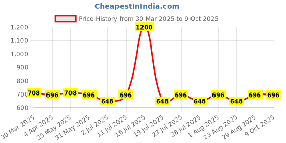 myntra.com Luella Full Coverage Lightly Padded Medium Support Everyday Bra luella Price History Graph from 30 Mar 2025 to 9 Oct 2025