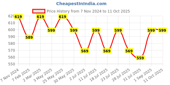 myntra.com Luella Full Coverage Lightly Padded Moisture Wicking Workout Bra luella Price History Graph from 7 Nov 2024 to 8 Oct 2025