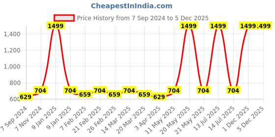 myntra.com Luella Full Coverage Lightly Padded Sports Bra luella Price History Graph from 7 Sep 2024 to 5 Dec 2025