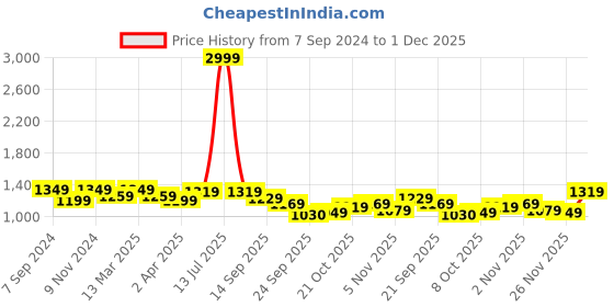myntra.com Luella Full Coverage Lightly Padded Sports Bra Adjustable Velcro Straps luella Price History Graph from 7 Sep 2024 to 1 Dec 2025