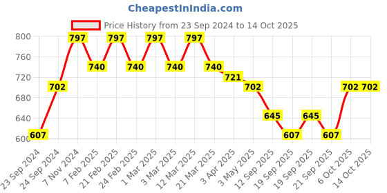 myntra.com Luella Full Coverage Lightly Padded Workout Bra luella Price History Graph from 23 Sep 2024 to 14 Oct 2025
