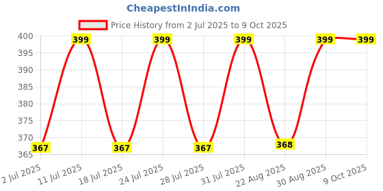 myntra.com Luella Full Coverage Mide Rise Wide Band Elastic Waist Boyshorts luella Price History Graph from 2 Jul 2025 to 8 Oct 2025
