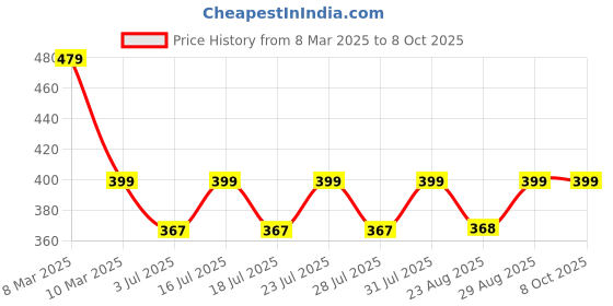 myntra.com Luella Full Coverage Mide Rise Wide Band Elastic Waist Boyshorts luella Price History Graph from 8 Mar 2025 to 7 Oct 2025