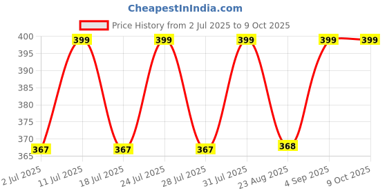 myntra.com Luella Full Coverage Mide Rise Wide Band Elastic Waist Boyshorts luella Price History Graph from 2 Jul 2025 to 9 Oct 2025