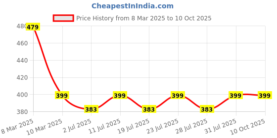 myntra.com Luella Full Coverage Mide Rise Wide Band Elastic Waist Boyshorts luella Price History Graph from 8 Mar 2025 to 9 Oct 2025