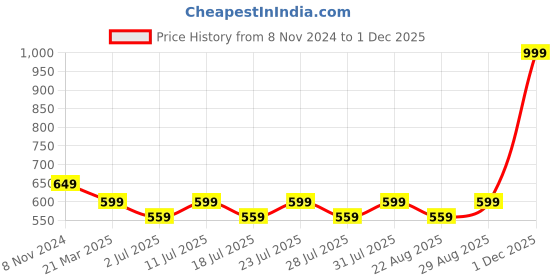 myntra.com Luella Full Coverage Slip-On Bandeau Bra luella Price History Graph from 8 Nov 2024 to 30 Nov 2025