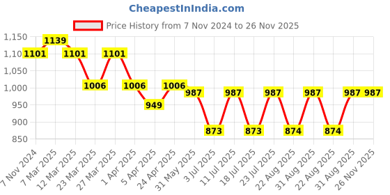 myntra.com Luella High-Rise Tummy & Thigh Shaper luella Price History Graph from 7 Nov 2024 to 25 Nov 2025