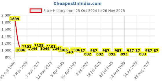 myntra.com Luella High-Rise Tummy and Thigh Shapewear luella Price History Graph from 25 Oct 2024 to 25 Nov 2025