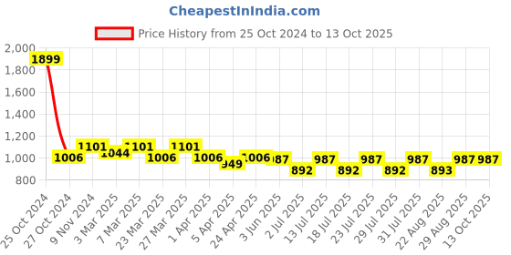 myntra.com Luella High-Waist Tummy & Thigh Shapewear luella Price History Graph from 25 Oct 2024 to 13 Oct 2025