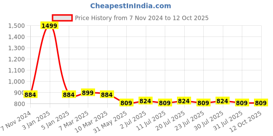 myntra.com Luella High Waisted Tummy & Thigh Shapewear luella Price History Graph from 7 Nov 2024 to 12 Oct 2025