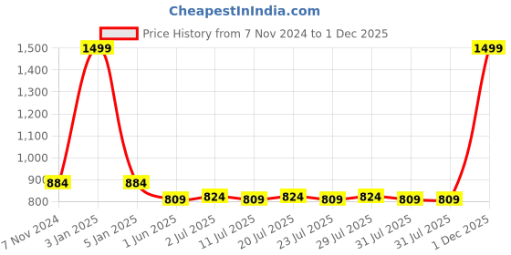 myntra.com Luella High Waisted Tummy & Thigh Shapewear luella Price History Graph from 7 Nov 2024 to 1 Dec 2025