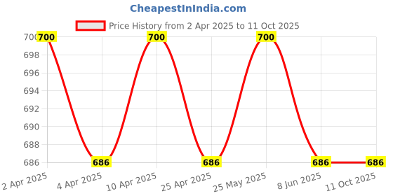 myntra.com Luella Lightly Padded Non-Wired Seamless Medium Coverage Bra luella Price History Graph from 2 Apr 2025 to 10 Oct 2025