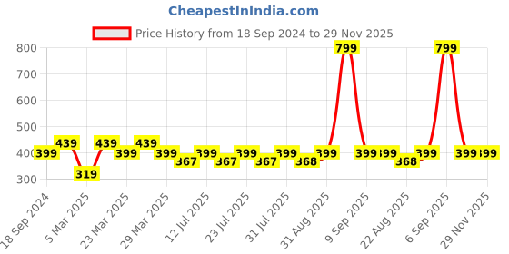 myntra.com Luella Low-Rise Anti Microbial Hipster Briefs luella Price History Graph from 18 Sep 2024 to 29 Nov 2025