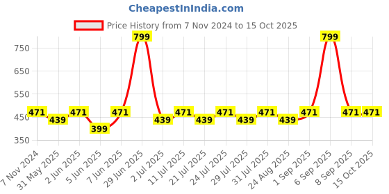 myntra.com Luella Low-Rise Anti Microbial Hipster Briefs luella Price History Graph from 7 Nov 2024 to 15 Oct 2025