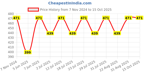 myntra.com Luella Low-Rise Anti Microbial Hipster Briefs luella Price History Graph from 7 Nov 2024 to 15 Oct 2025