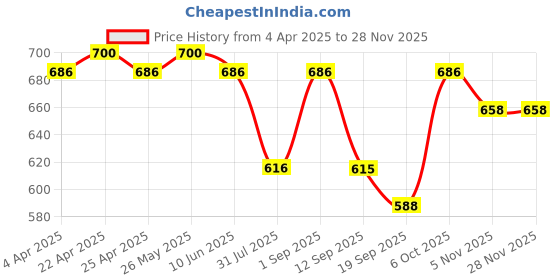 myntra.com luella LuellaMedium Coverage Lightly Padded Front Closure Everyday Bra luella Price History Graph from 4 Apr 2025 to 27 Nov 2025