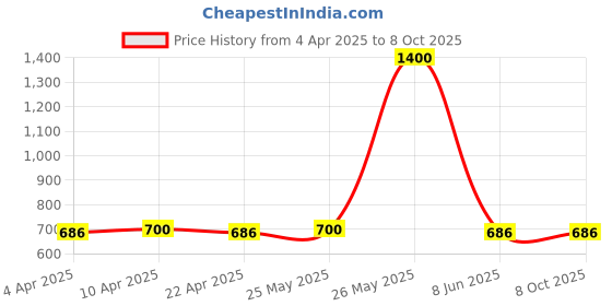 myntra.com Luella Medium Coverage Lightly Padded Bra luella Price History Graph from 4 Apr 2025 to 7 Oct 2025