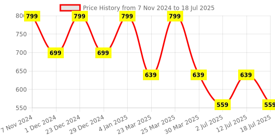 myntra.com Luella Medium Coverage Lightly Padded Medium Coverage Everyday Bra luella Price History Graph from 7 Nov 2024 to 18 Jul 2025