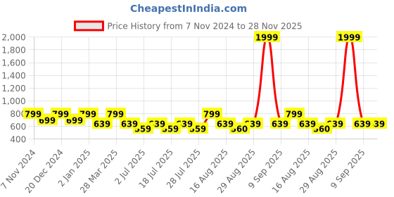 myntra.com Luella Medium Coverage Lightly Padded T-shirt Bra luella Price History Graph from 7 Nov 2024 to 27 Nov 2025
