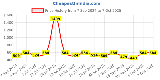 myntra.com Luella Medium Coverage Underwired Lightly Padded Push-Up Bra luella Price History Graph from 7 Sep 2024 to 7 Oct 2025