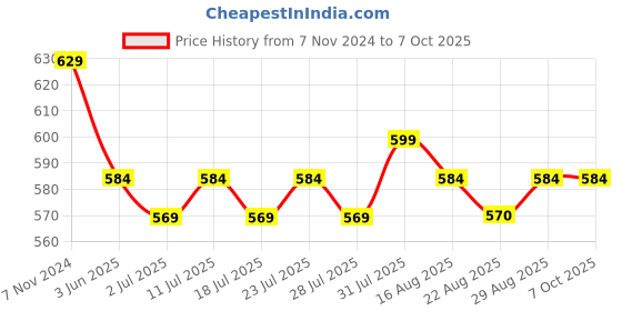 myntra.com Luella Medium Coverage Underwired Push-Up  Bra luella Price History Graph from 7 Nov 2024 to 7 Oct 2025