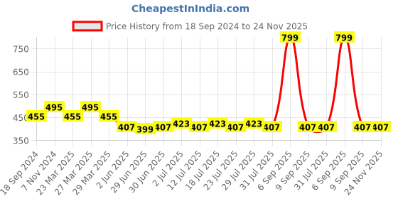 myntra.com Luella Printed Lace Anti Microbial Hipster Briefs luella Price History Graph from 18 Sep 2024 to 23 Nov 2025