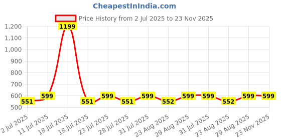 myntra.com Luella Seamless Wire Free Lightly Padded Push Up Everyday Comfort & Support Bra luella Price History Graph from 2 Jul 2025 to 22 Nov 2025