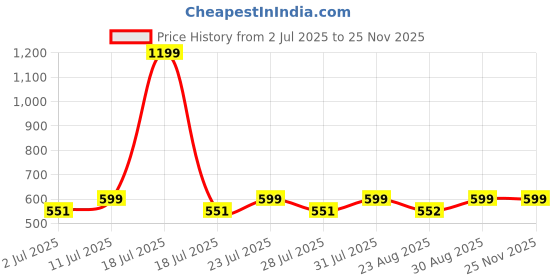 myntra.com Luella Seamless Wire Free Lightly Padded Push Up Everyday Comfort & Support Bra luella Price History Graph from 2 Jul 2025 to 24 Nov 2025
