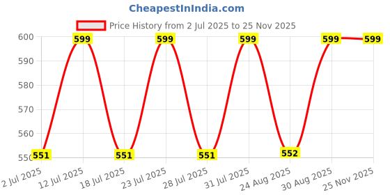 myntra.com Luella Seamless Wire Free Lightly Padded Push Up Everyday Comfort & Support Bra luella Price History Graph from 2 Jul 2025 to 24 Nov 2025