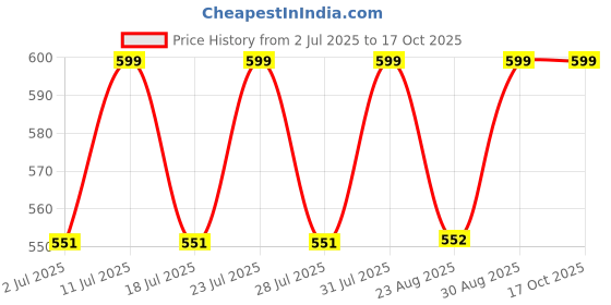 myntra.com Luella Seamless Wire Free Lightly Padded Push Up Everyday Comfort & Support Bra luella Price History Graph from 2 Jul 2025 to 16 Oct 2025