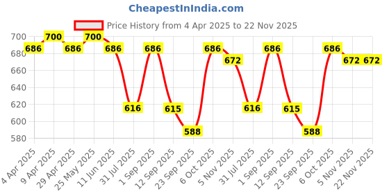 myntra.com Luella Solid Medium Coverage Lightly Padded Non-Wired Anti Odour Everyday Bra luella Price History Graph from 4 Apr 2025 to 22 Nov 2025