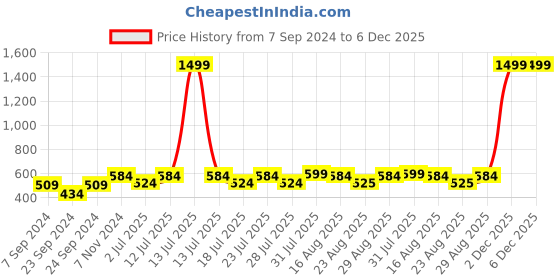 myntra.com Luella Women Bra Medium Coverage Underwired Lightly Padded luella Price History Graph from 7 Sep 2024 to 5 Dec 2025