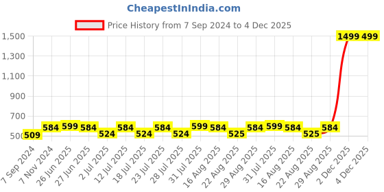 myntra.com Luella Women Bra Medium Coverage Underwired Lightly Padded luella Price History Graph from 7 Sep 2024 to 4 Dec 2025