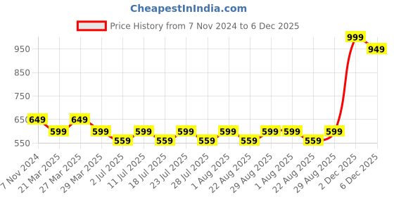 myntra.com Luella Women Full Coverage Bandeau Bra luella Price History Graph from 7 Nov 2024 to 6 Dec 2025