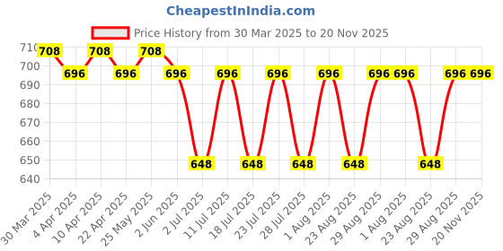 myntra.com Luella Women Full Coverage Lightly Padded and Non-Wired Bra luella Price History Graph from 30 Mar 2025 to 20 Nov 2025