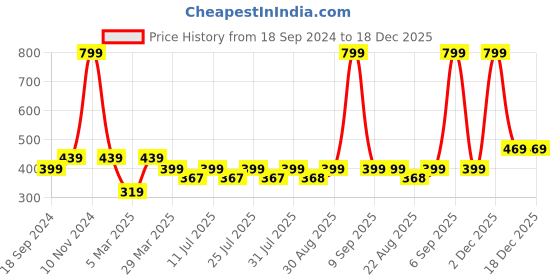 myntra.com Luella Women Low-Rise Seamless Hipster Briefs luella Price History Graph from 18 Sep 2024 to 18 Dec 2025