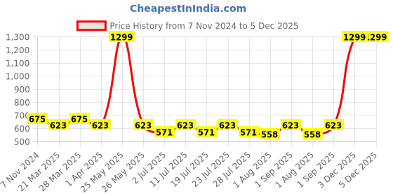 myntra.com Luella Women Medium Coverage Lightly Padded Bra luella Price History Graph from 7 Nov 2024 to 3 Dec 2025
